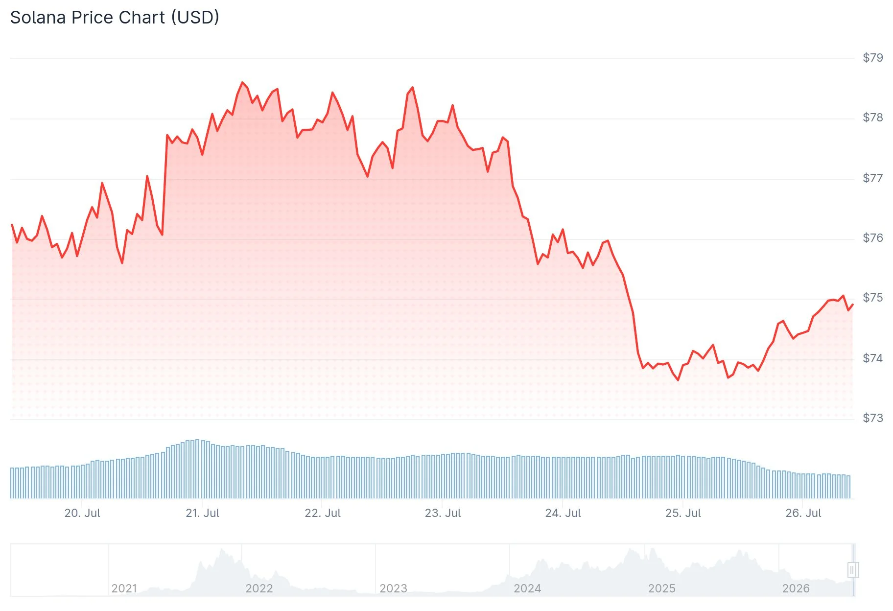 Solana (SOL) Price Forecast: Projecting SOL’s Value Through 2031