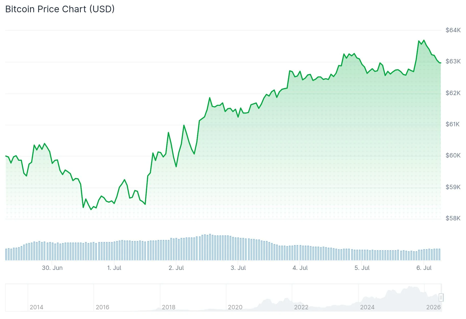 Bitcoin (BTC) Surges Past $63,000 Mark as Federal Reserve Concerns Diminish and ETF Capital Returns