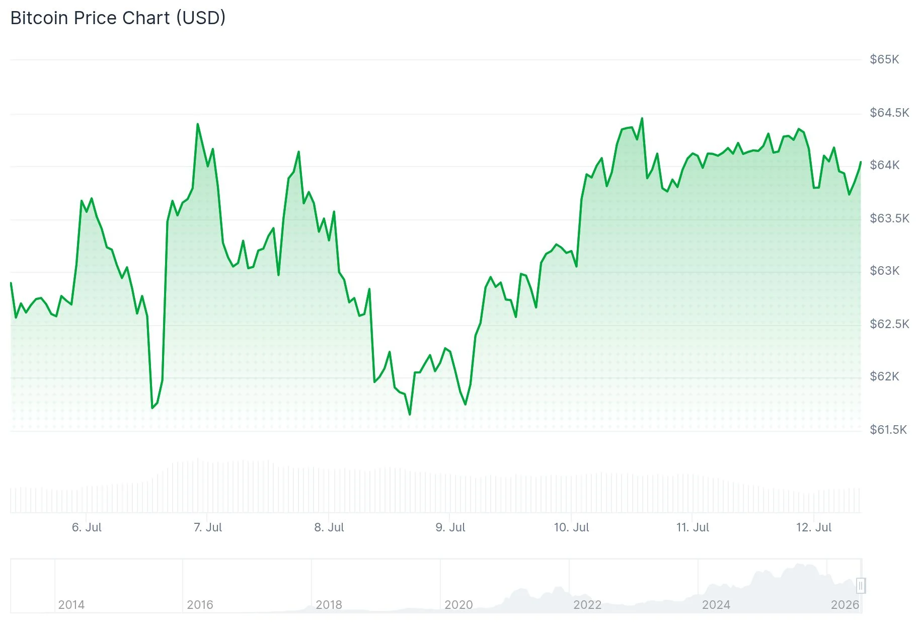 Bitcoin (BTC) Steadies Around $64K Amid Escalating U.S.-Iran Tensions