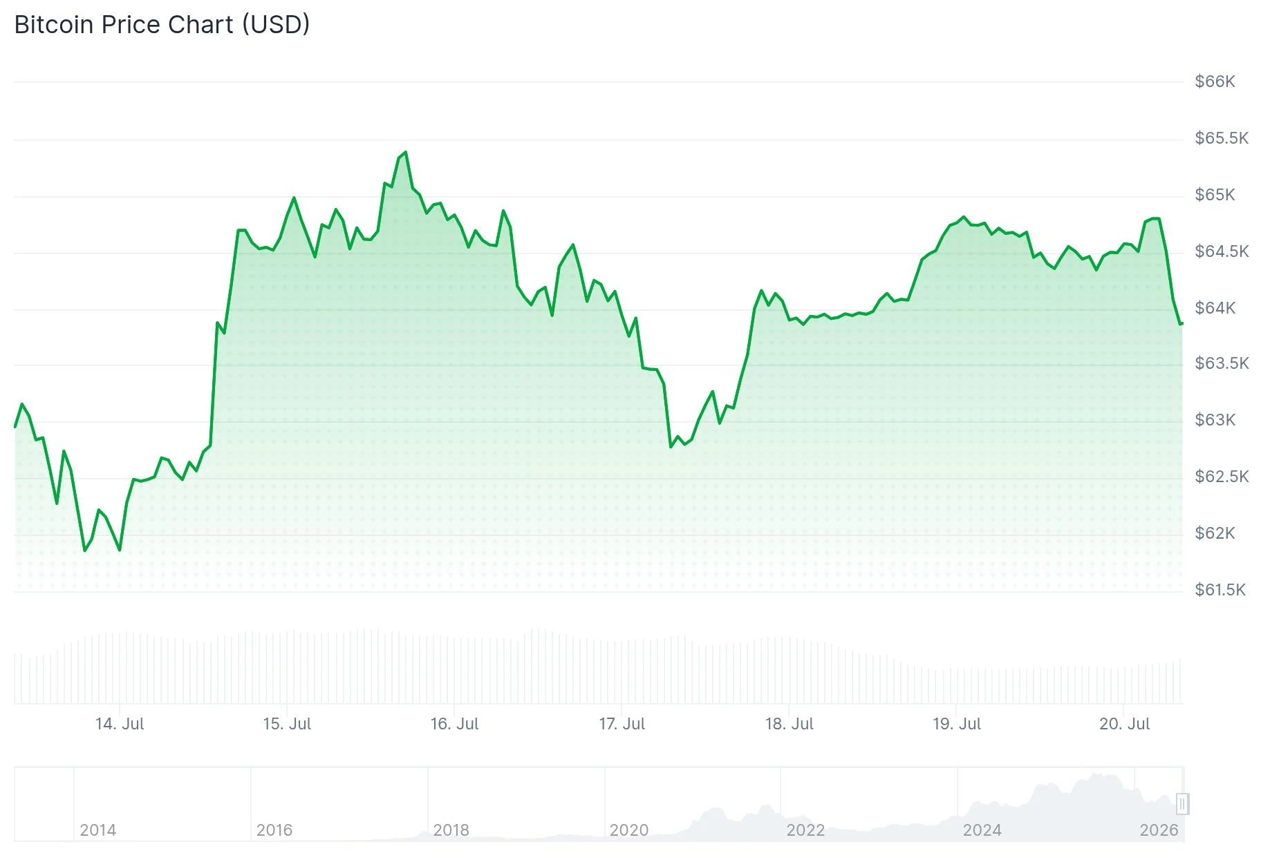 Market Watch: Bitcoin Steadies at $64K While Oil Surges Past $90 on Geopolitical Tensions