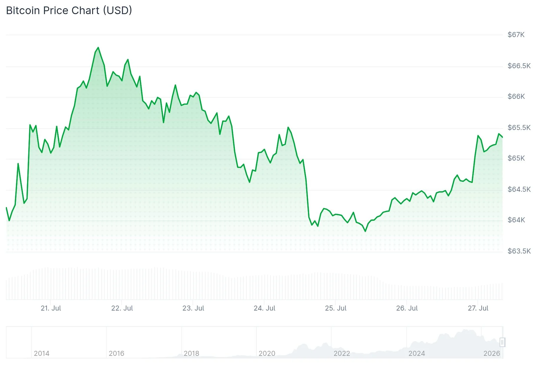 Bitcoin (BTC) Breaks $65K Barrier as U.S.-Iran Truce Sparks Market Rally