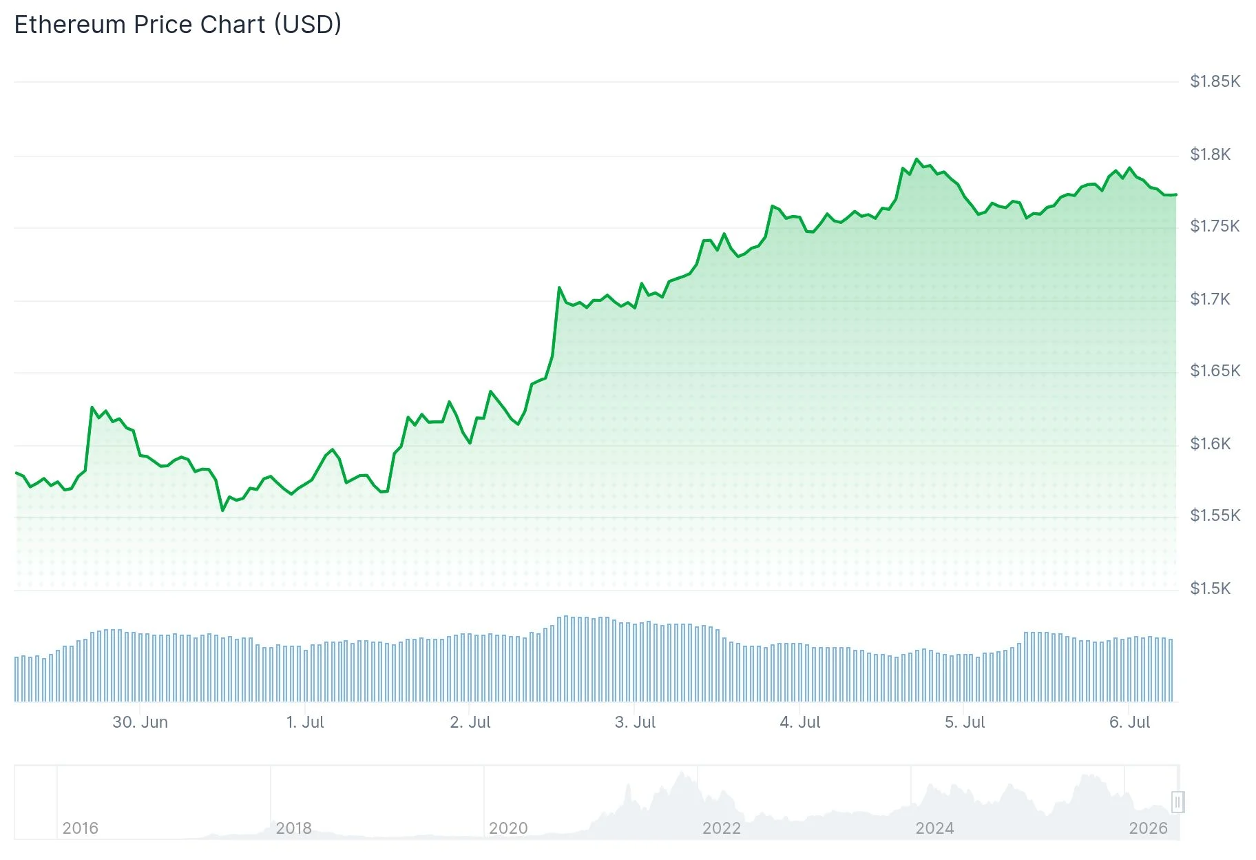 Ethereum (ETH) Price