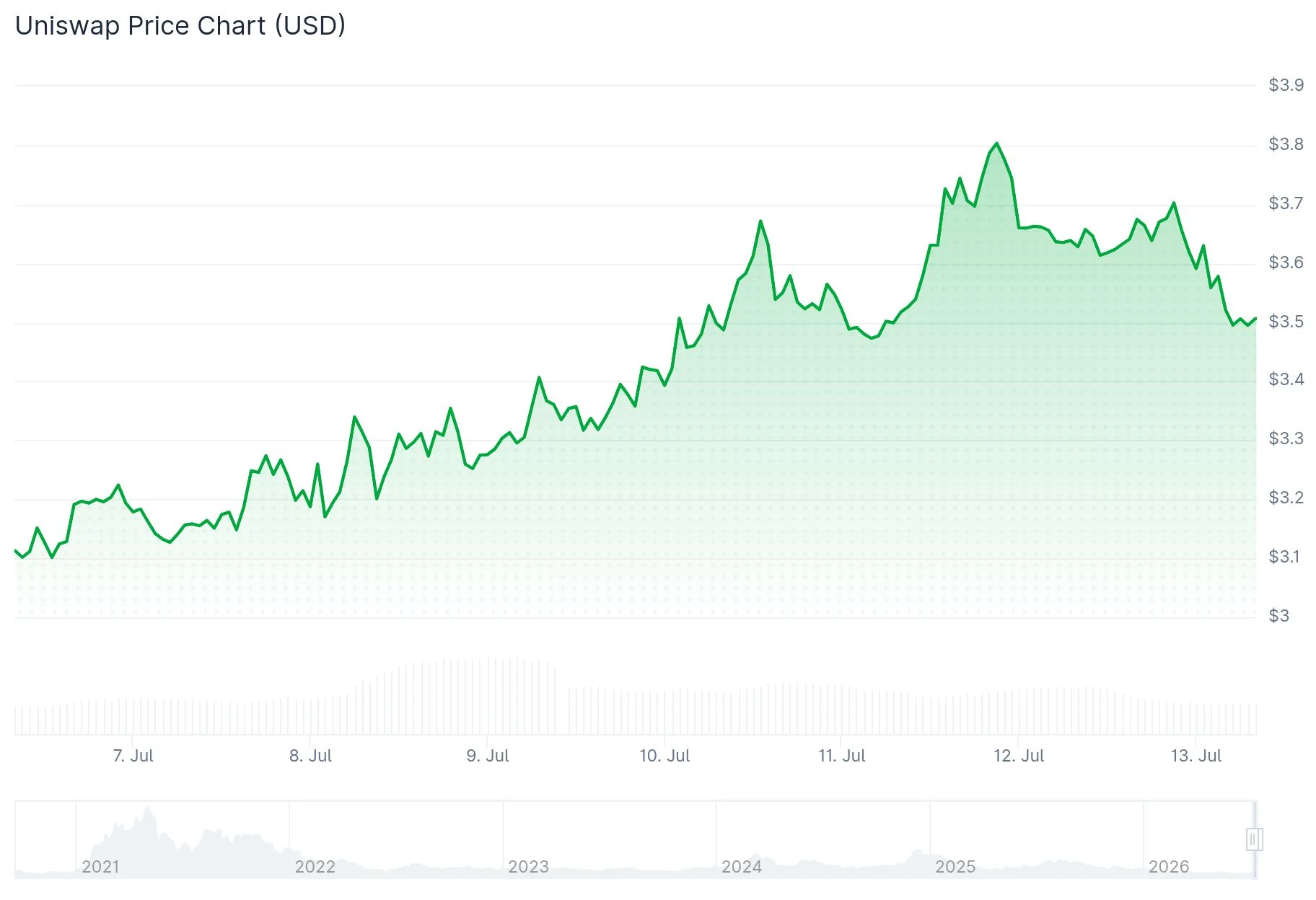 Uniswap (UNI) Surges 35% as Robinhood Chain Integration Drives $5.2M Daily Fees