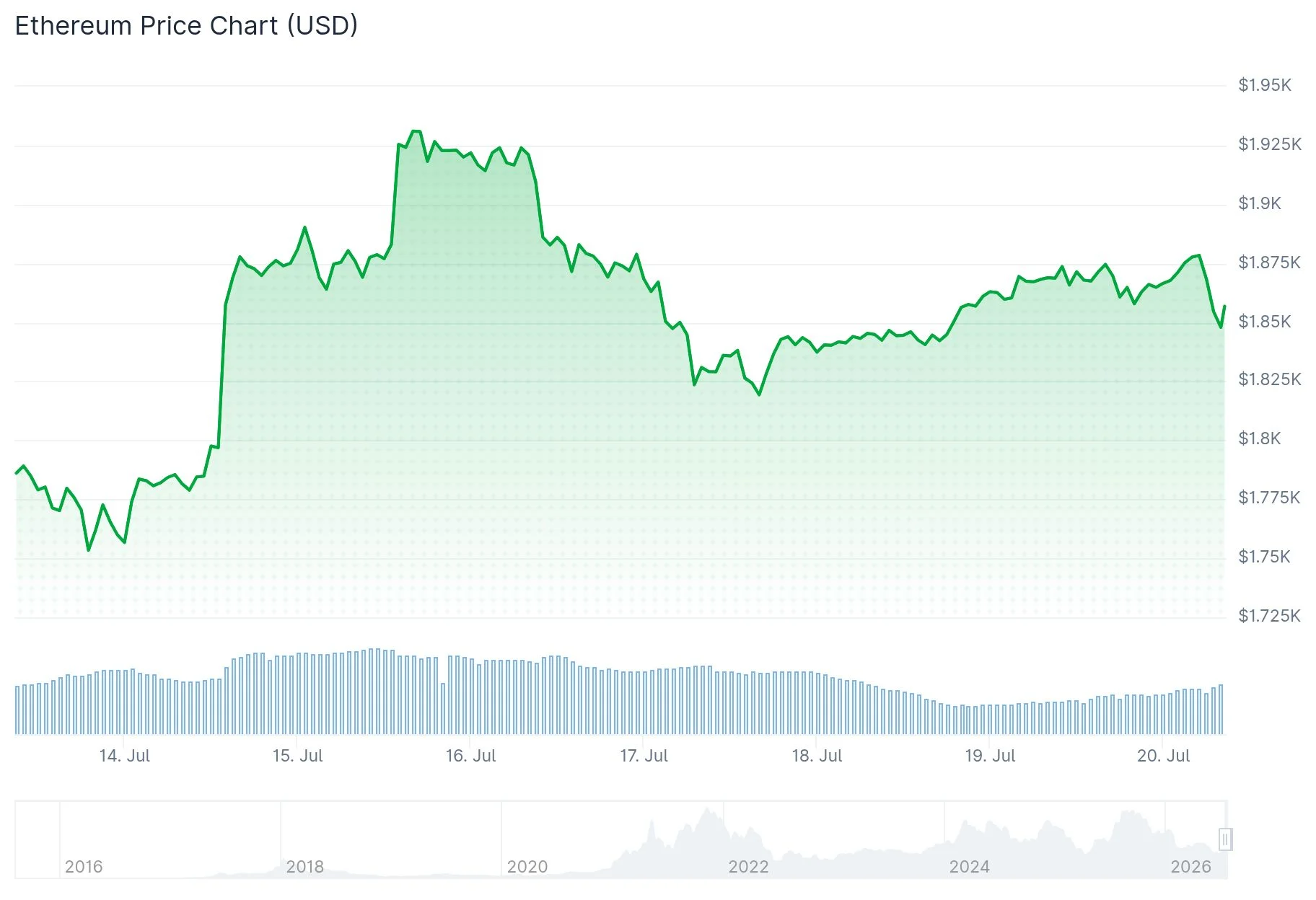 Ethereum (ETH) Price