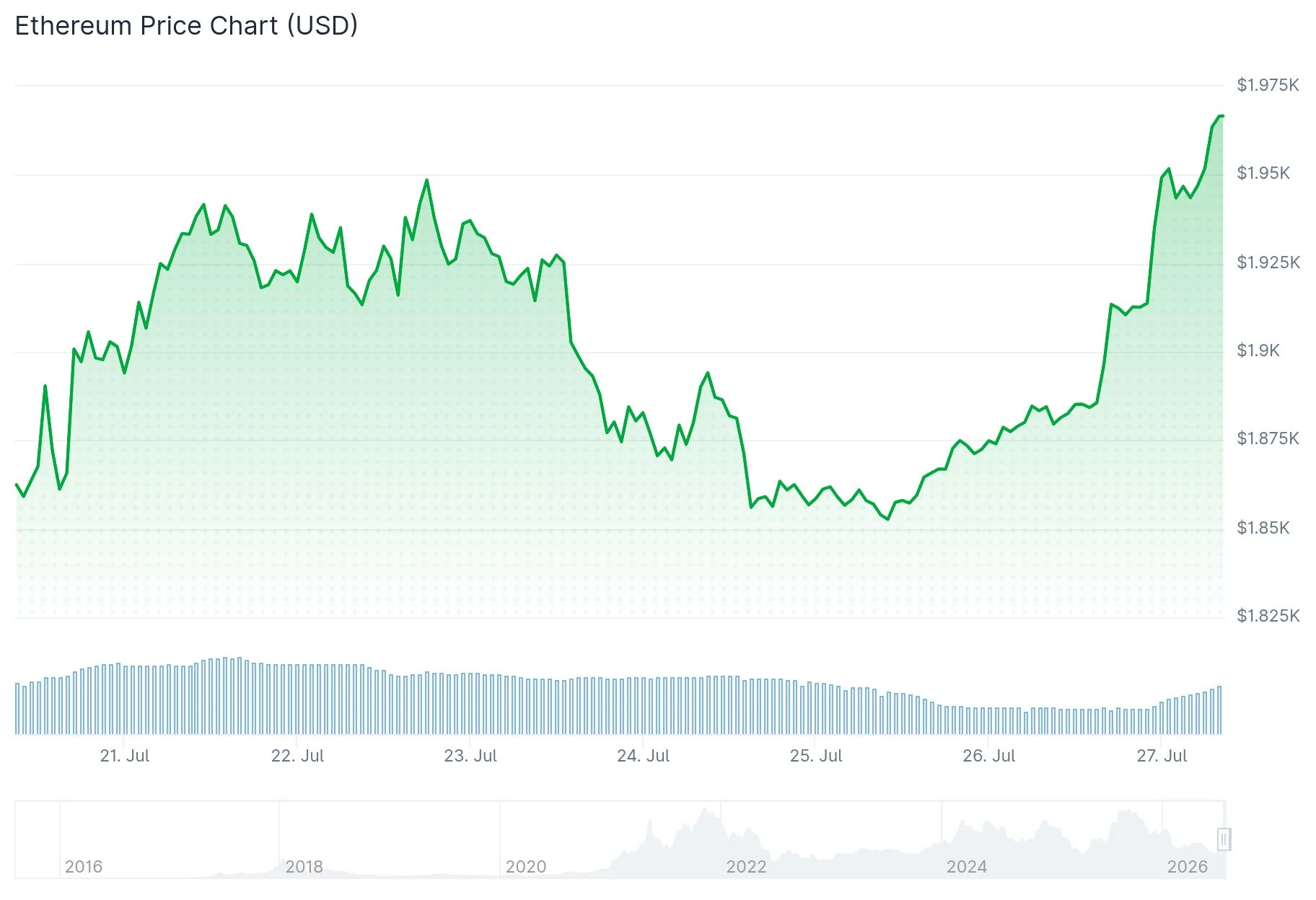 Ethereum (ETH) Price