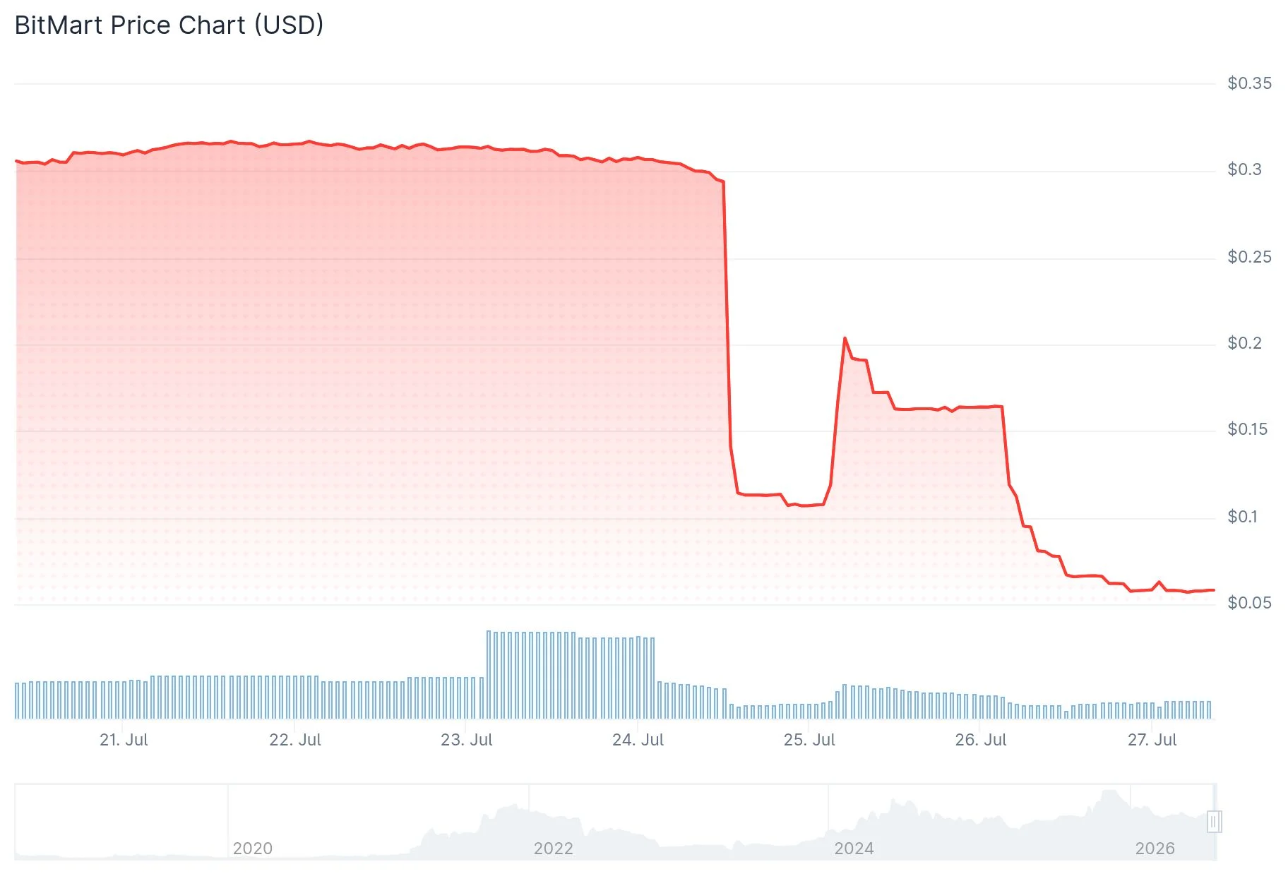 BitMart Exchange Shutdown Sends BMX Token Plunging 81% as Withdrawal Issues Mount