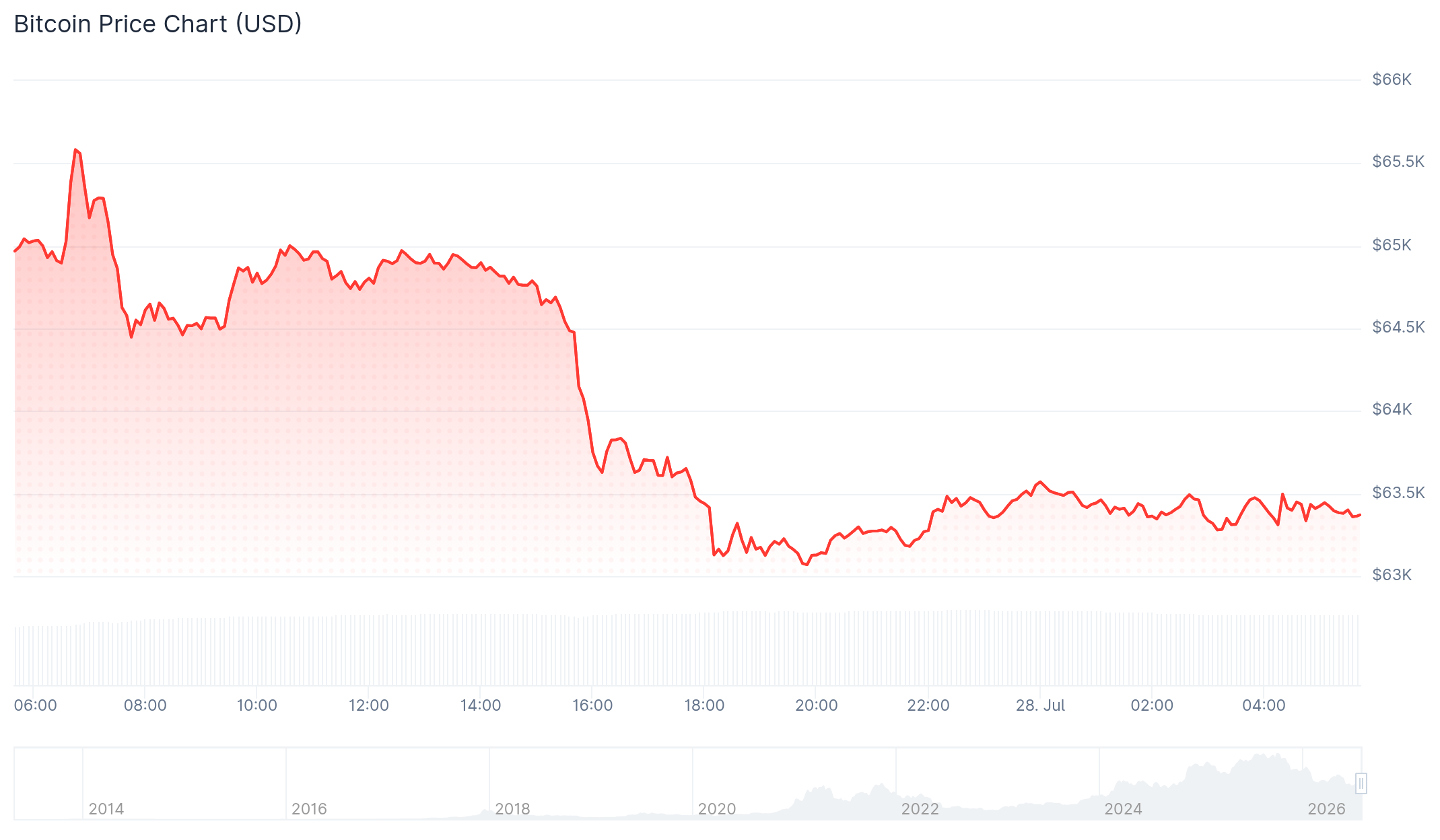 Bitcoin Price Tests $60K as Exchange Reserves Signal Accumulation