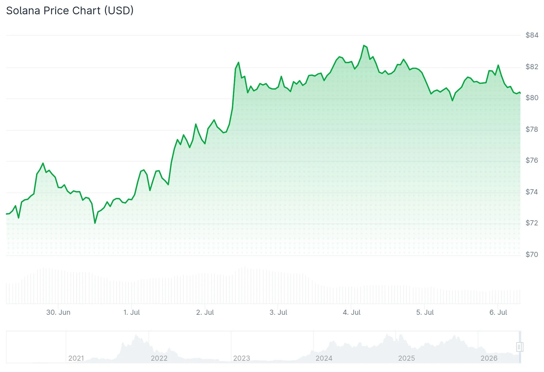 Solana (SOL) Flashes Rare Buy Signal After 9-Month Drought — Could $100 Be Next?