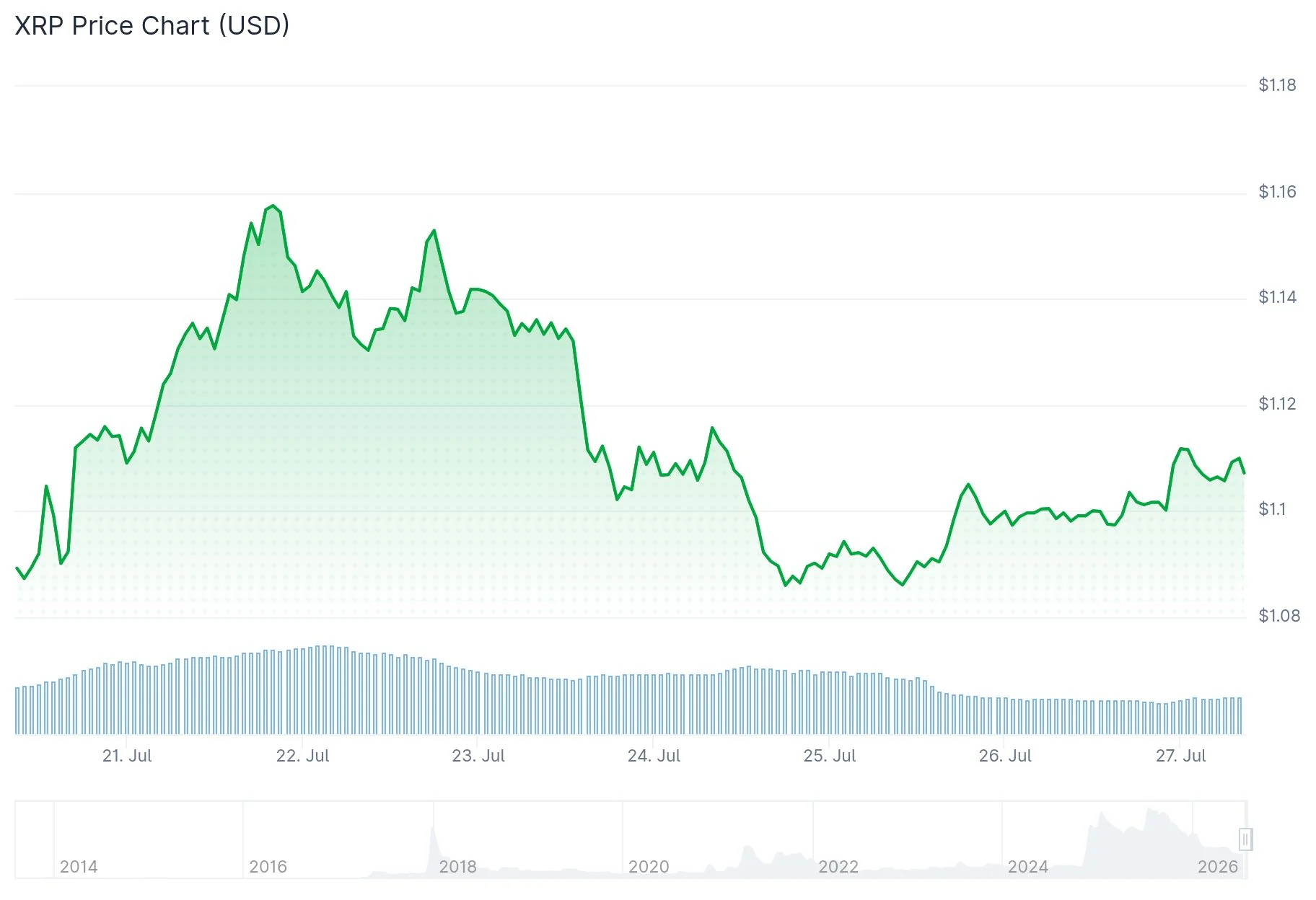 XRP (XRP) Price Analysis: Why Declining Exchange Activity Points to $1.30 Breakout