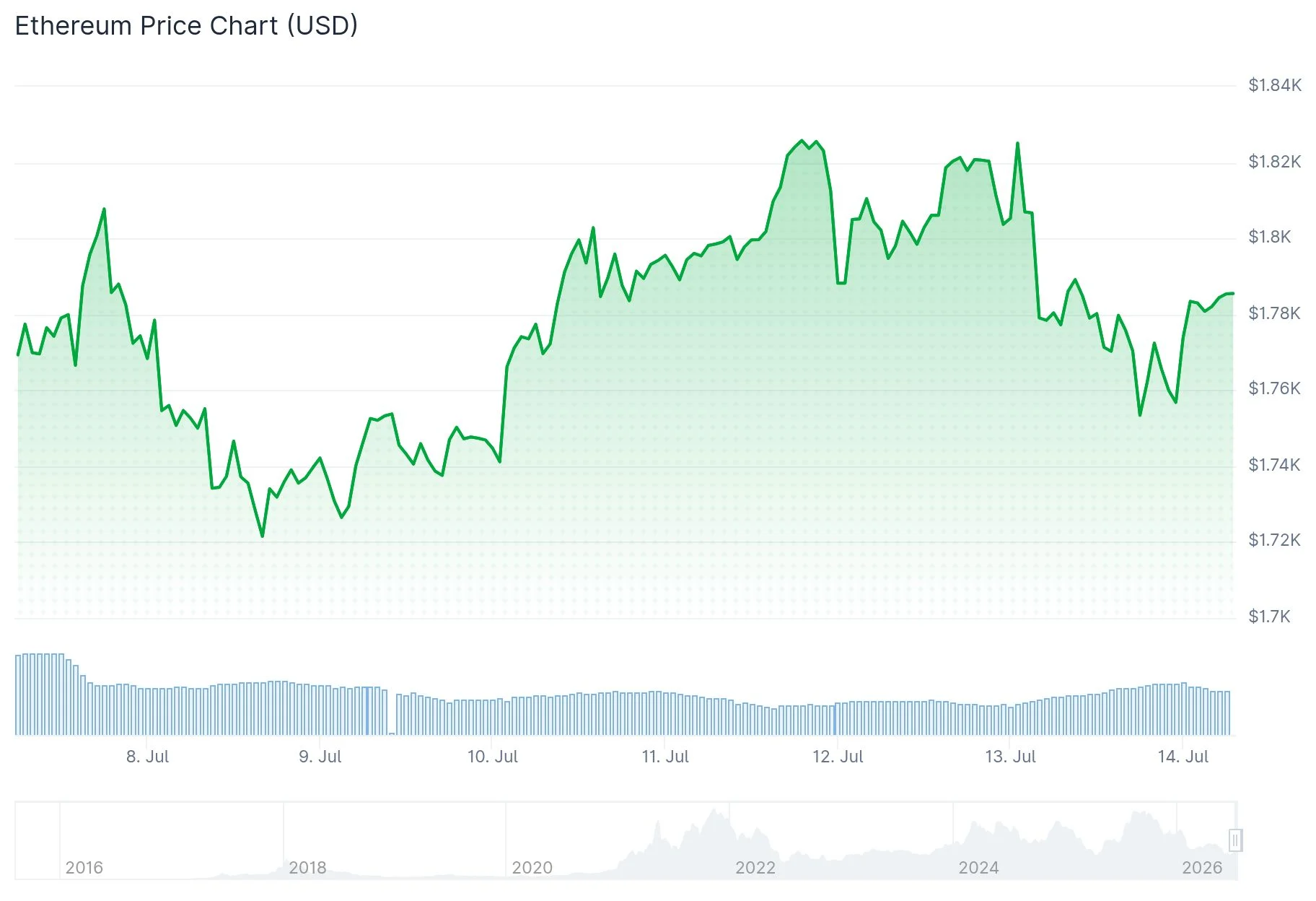 Ethereum (ETH) Holds $1,760 as BitMine Accumulates 27,801 ETH and ETF Inflows Resume