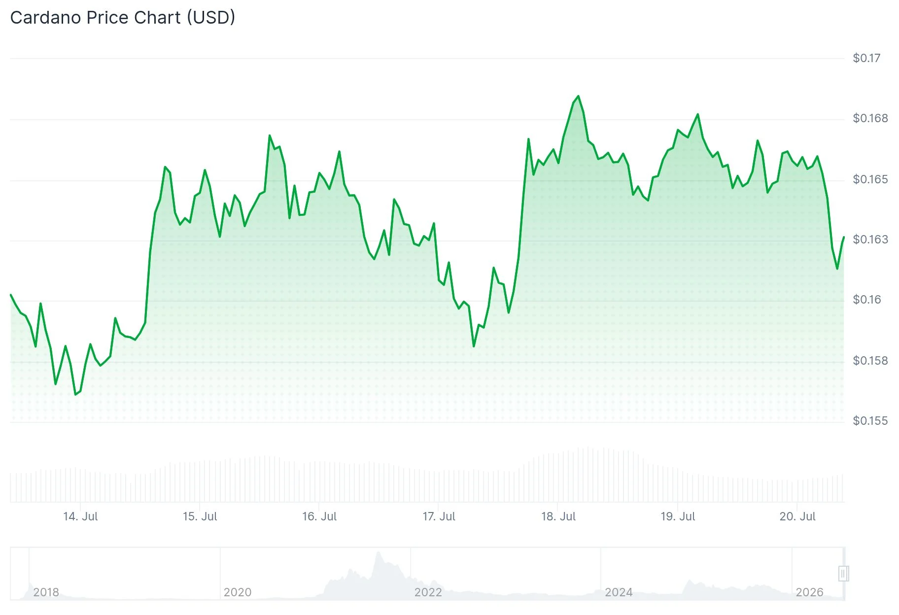 Cardano (ADA) Completes Van Rossem Hard Fork, Yet Price Remains Under Pressure
