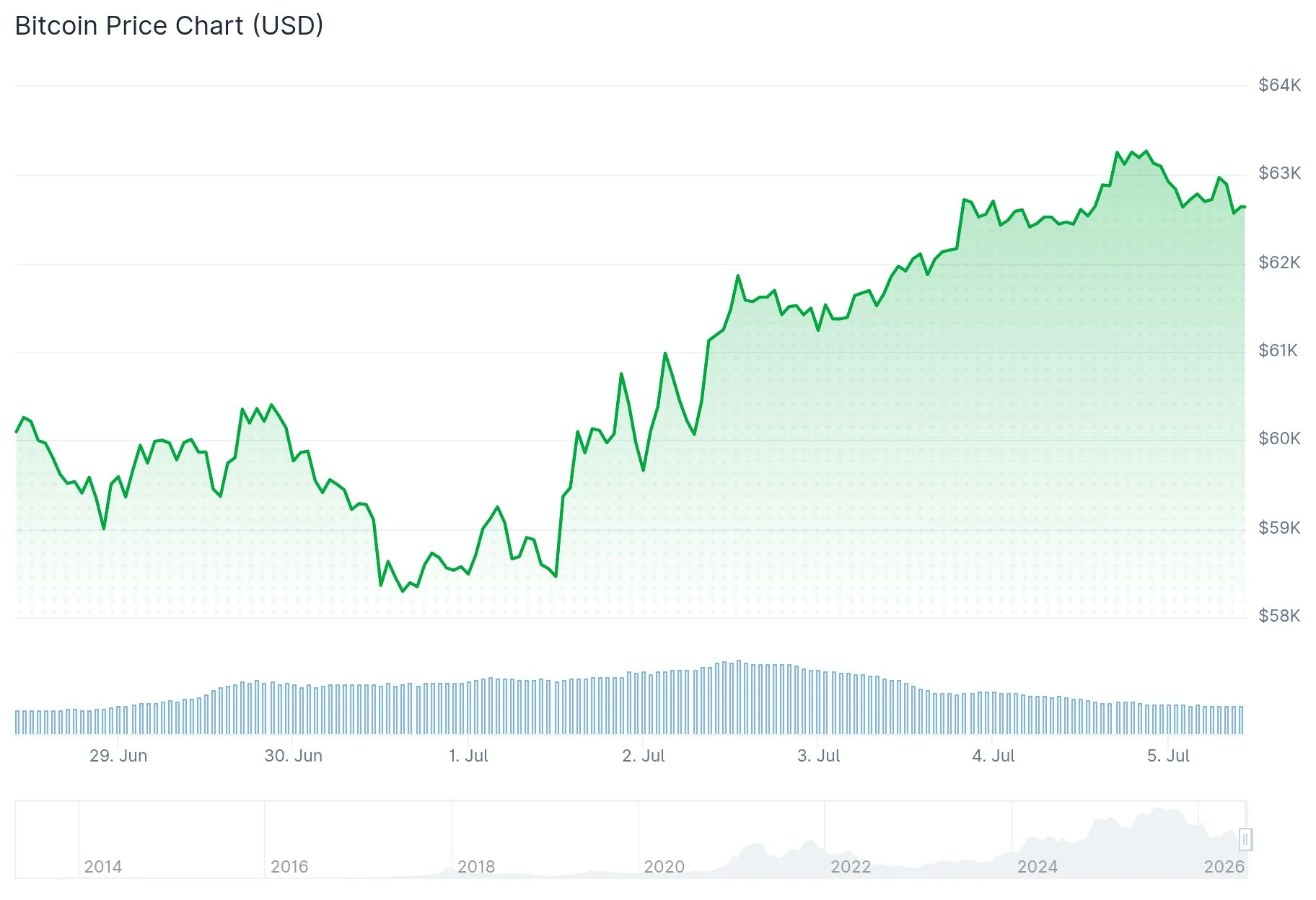 Bitcoin (BTC) Surges Past $63K as On-Chain Metrics Signal Potential Market Bottom
