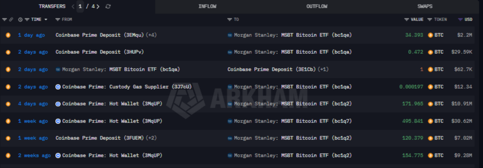 Morgan Stanley Bitcoin Trust Adds 1,000 BTC as Bitcoin Nears Long-Term Support