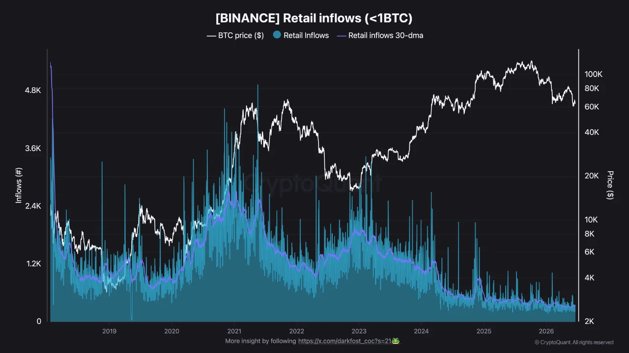 Bitcoin Inflows by Retailers on Binance Fall to Record Low as Market Participation Continues to Shift