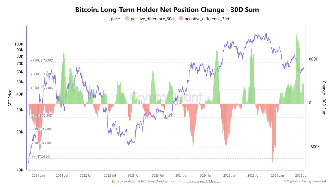 Bitcoin Long-Term Holders Return to Heavy Accumulation as On-Chain Signals Hint at Renewed Bullish Momentum