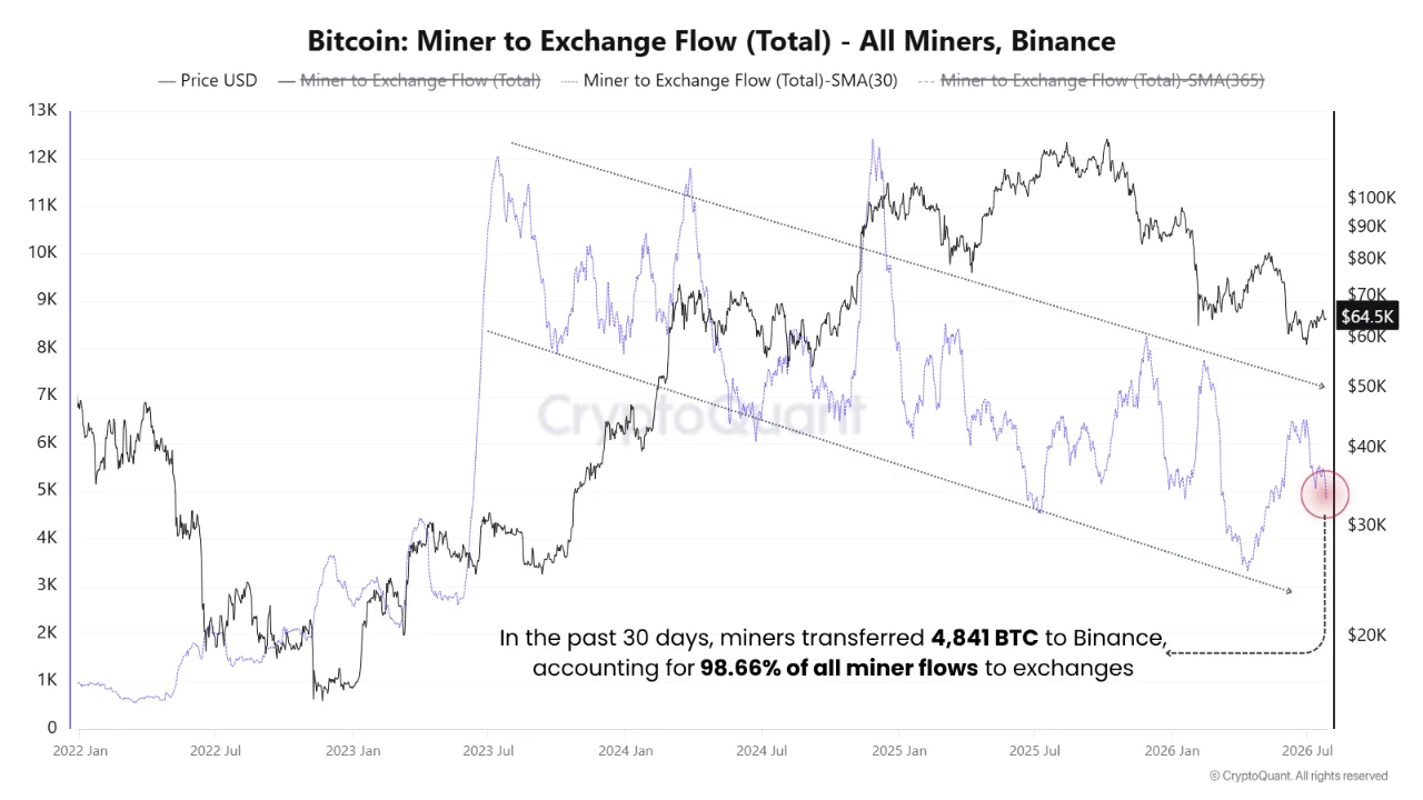 Bitcoin Miner Selling Slows as Exchange Flows Remain in Long-Term Decline