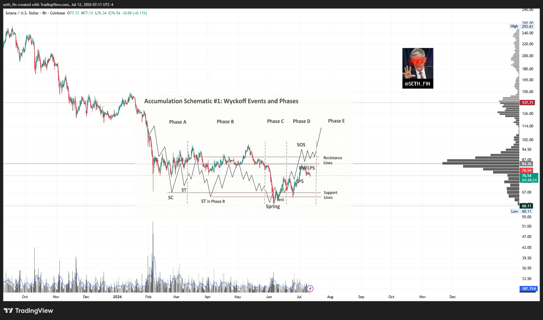 Solana Eyes Breakout as Bullish Signal Returns, but $85 Remains the Level to Beat