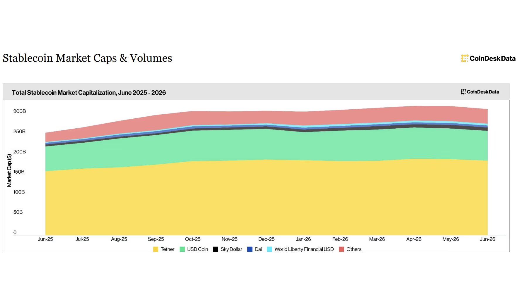 Stablecoin Market Sheds $10B Since May in Sharpest Monthly Pullback Since Terra Collapse