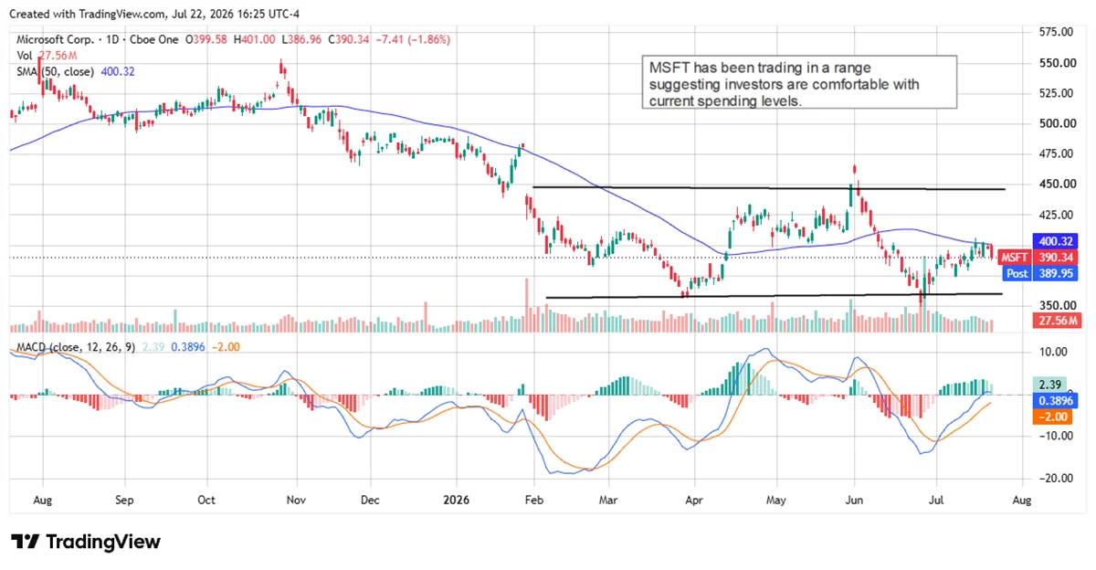 Microsoft Earnings