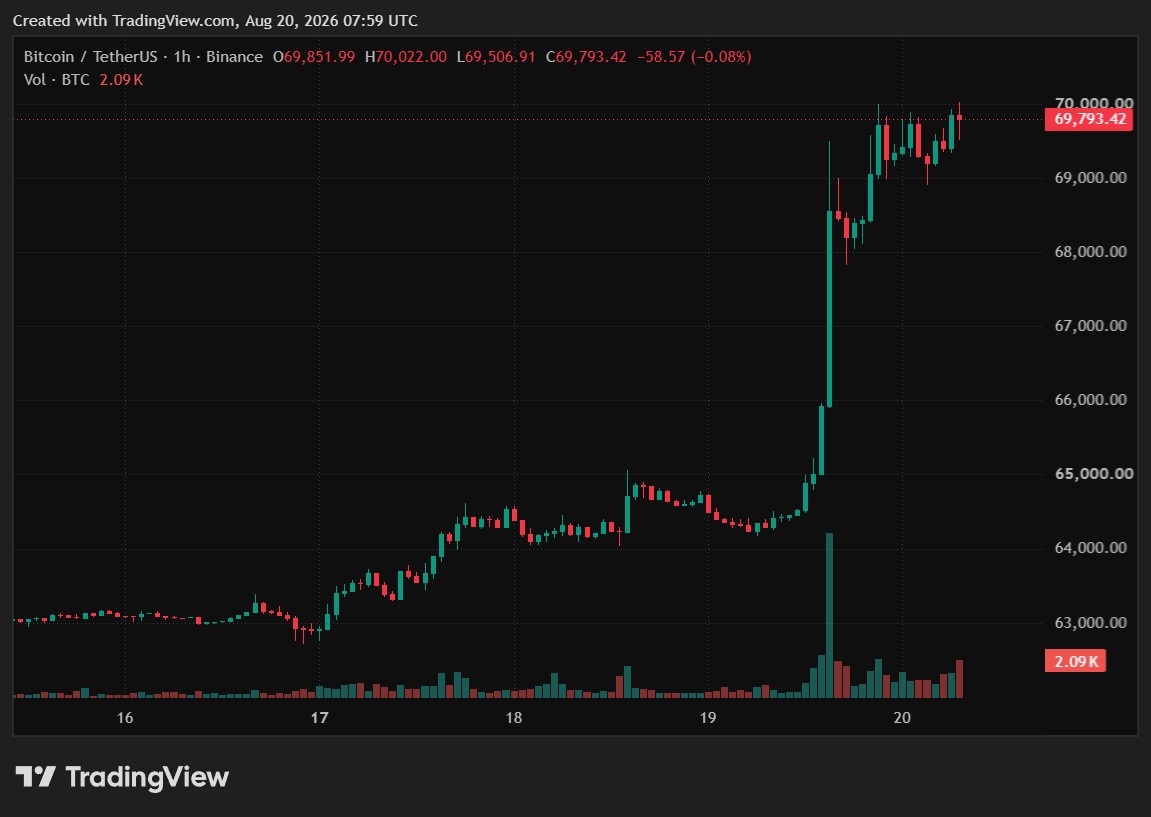 Bitcoin ETF Inflows Hit $517M While BTC Tests Key Resistance