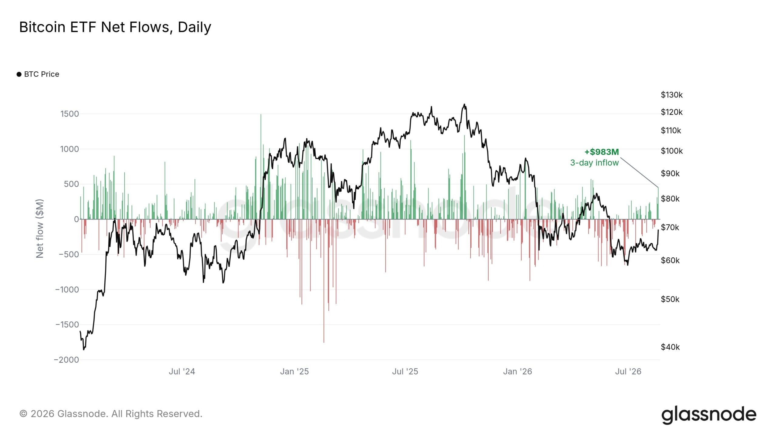 Bitcoin price