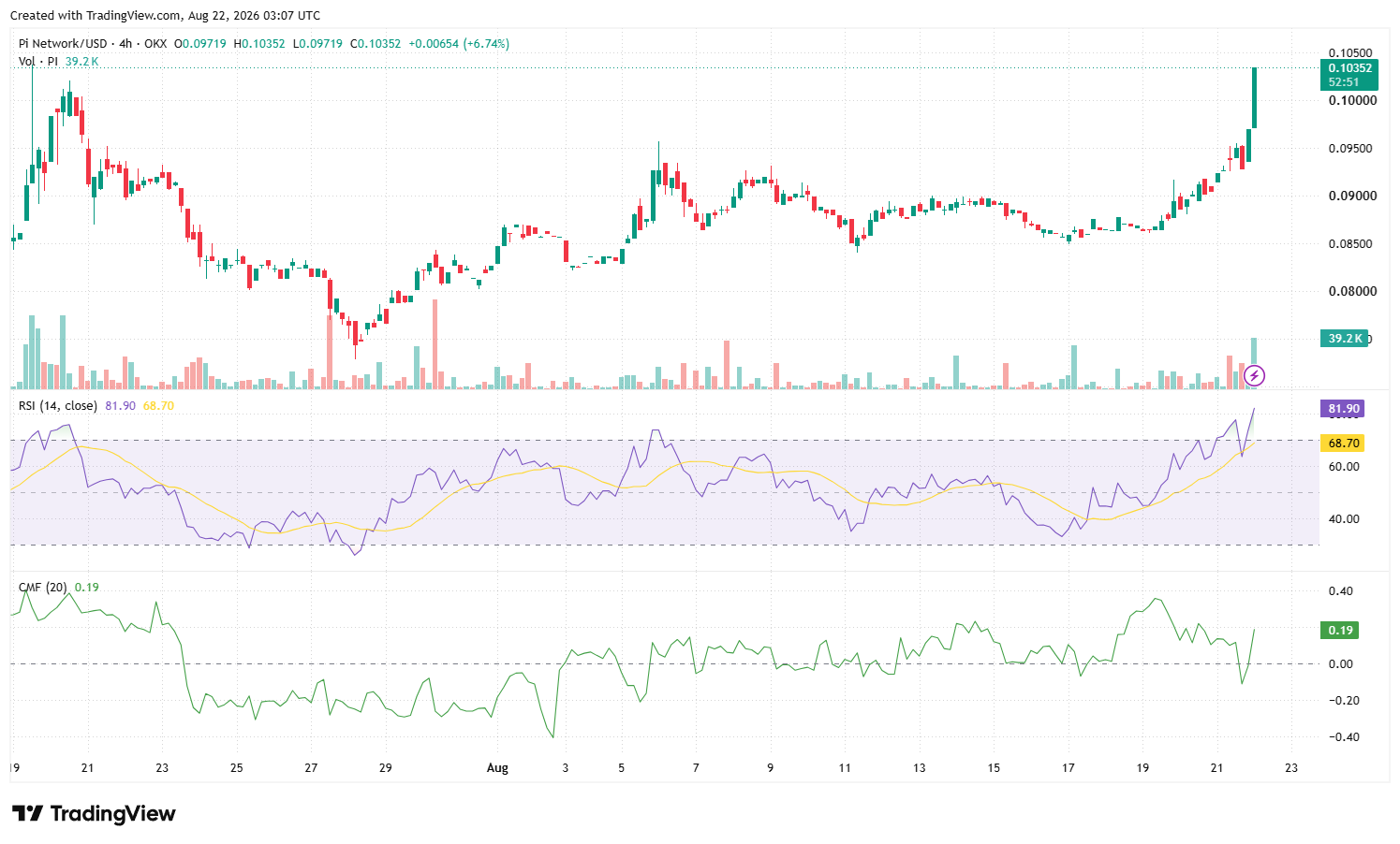 Pi Network Price Nears $0.10 Before Protocol 27 Mainnet Upgrade