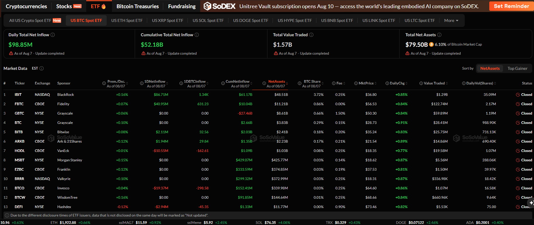 Bitcoin ETF Inflows Lead $1.1B Weekly Surge Despite Low Volume