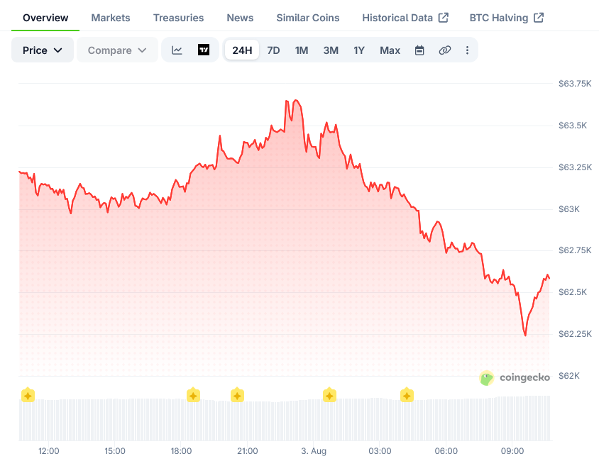 Bitcoin Price on CoinGecko
