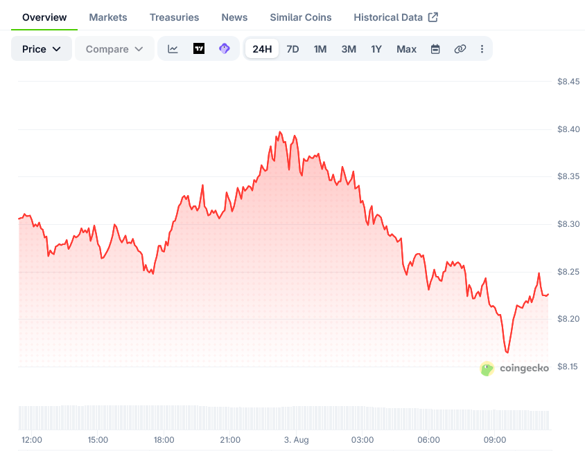 Chainlink Price on CoinGecko