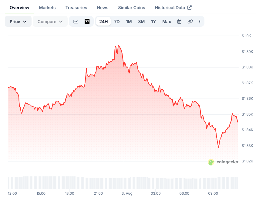 Ethereum Price on CoinGecko