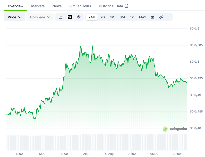 Shiba Inu Price on CoinGecko