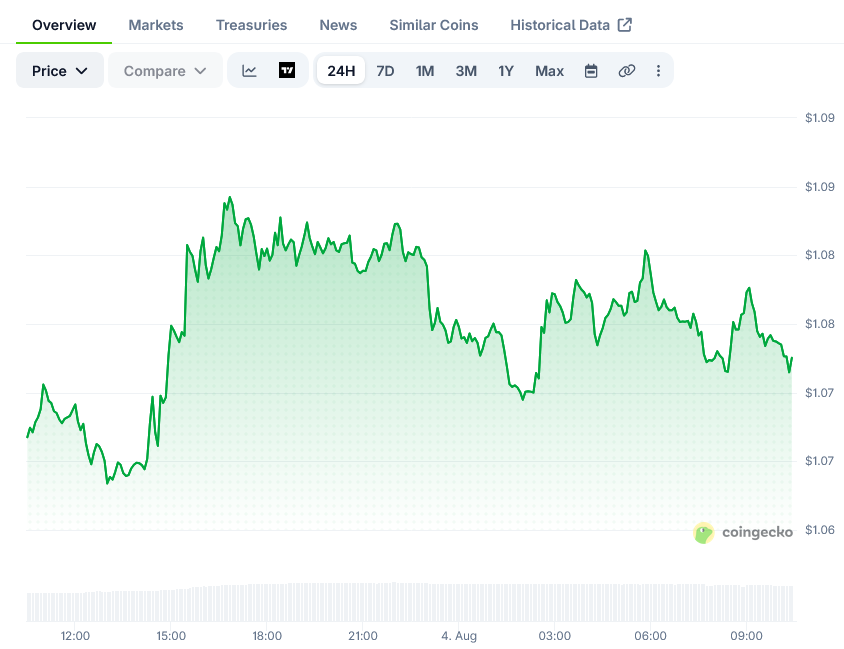 XRP Price on CoinGecko