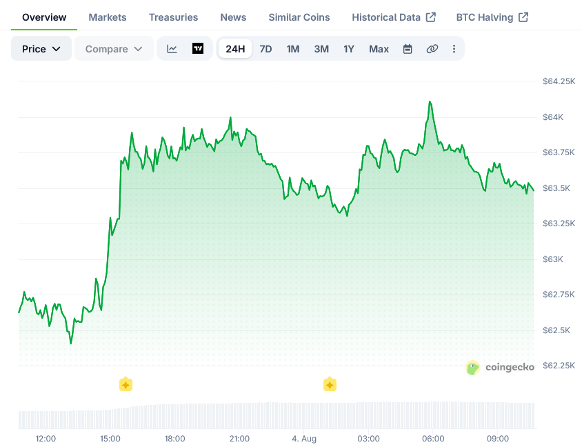 Bitcoin Price on CoinGecko