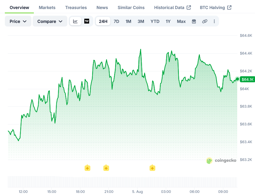 Bitcoin (BTC) Price: Climbs Above $64K as Traders Await Iran-Oman Shipping Deal
