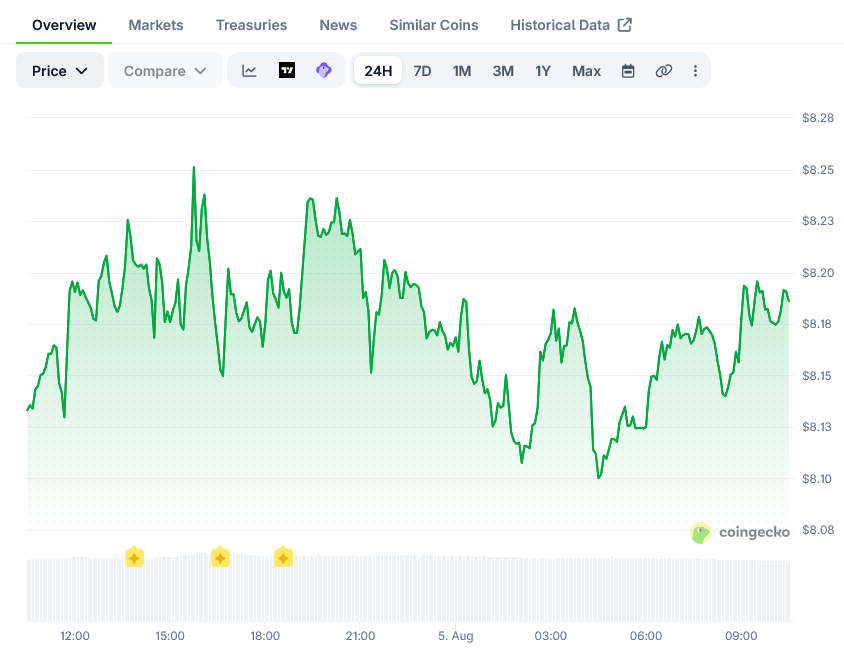 Chainlink (LINK) Price: BitGo Moves $7.7B WBTC to CCIP as LINK Holds Above $8