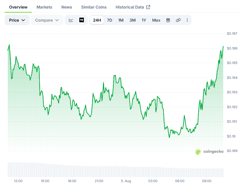 Cardano (ADA) Price: Tests $0.20 Resistance as Catalyst Fund Launches