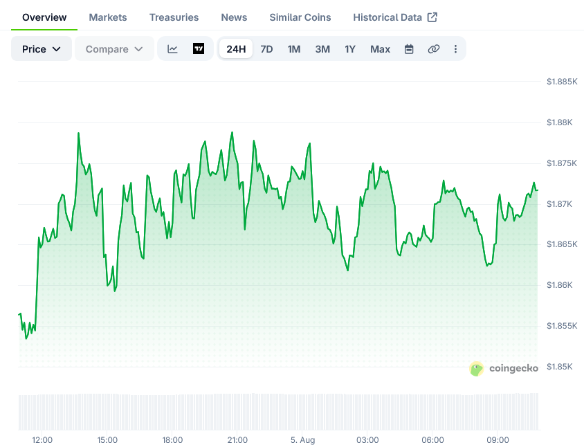 Ethereum (ETH) Price: Whale Stakes 112,000 ETH Worth $208 Million