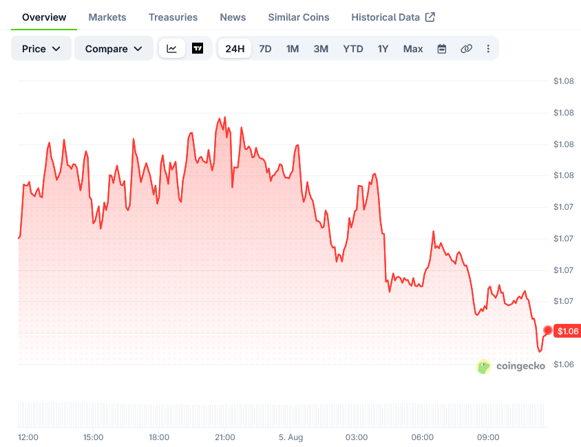 XRP Price on CoinGecko