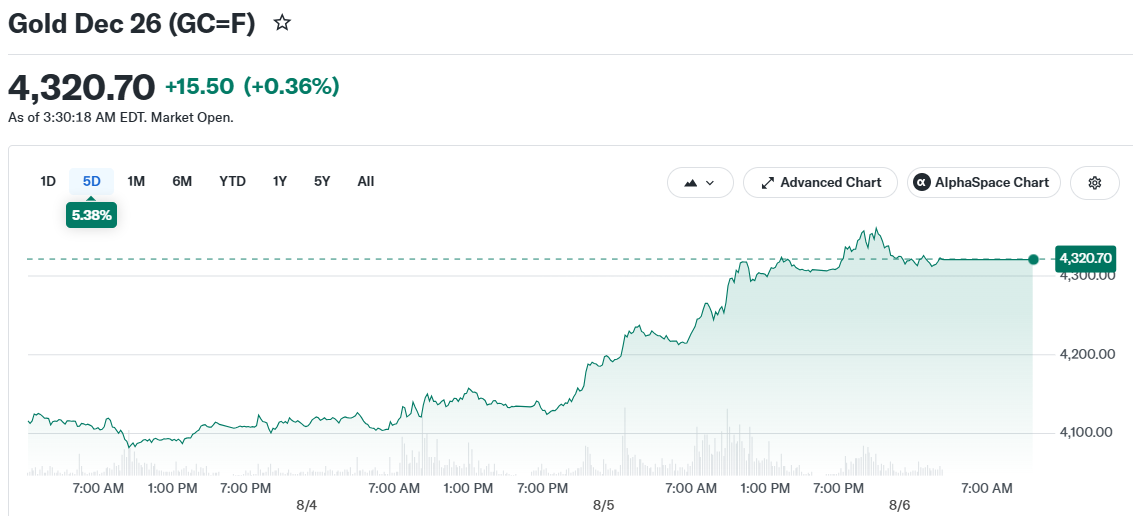 Gold Surges to Seven-Week Peak Amid Iran Deal Hopes and Fed Rate Uncertainty