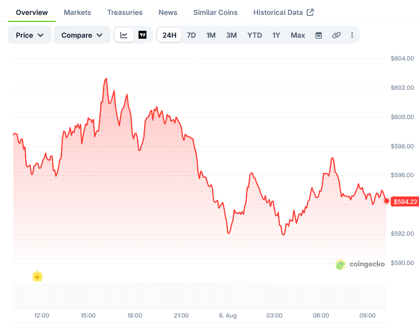 BNB (BNB) Price: Trades Near $600 as BNB Chain Tokenized ETF Market Cap Grows