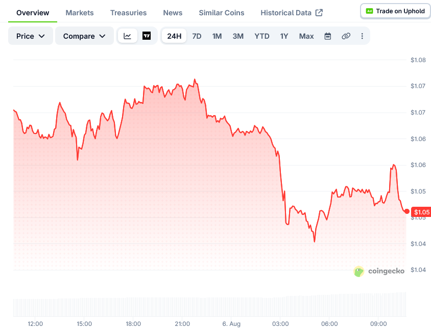 XRP Price on CoinGecko