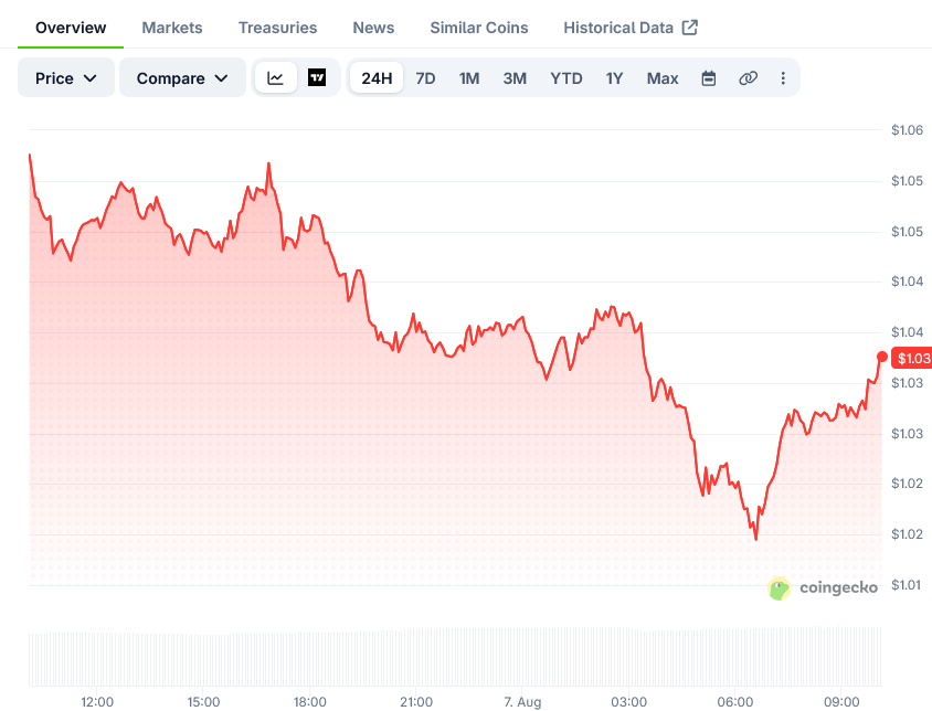 XRP (XRP) Price: Tests $1 Support After Senate Delays Vote