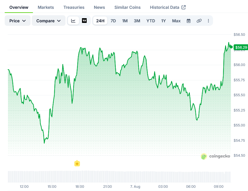 Hyperliquid (HYPE) Price: Holds $55 as Q2 Growth Data Offsets Recent Pullback