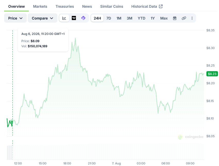 Chainlink (LINK) Price: Is a $9 Breakout Finally Coming?