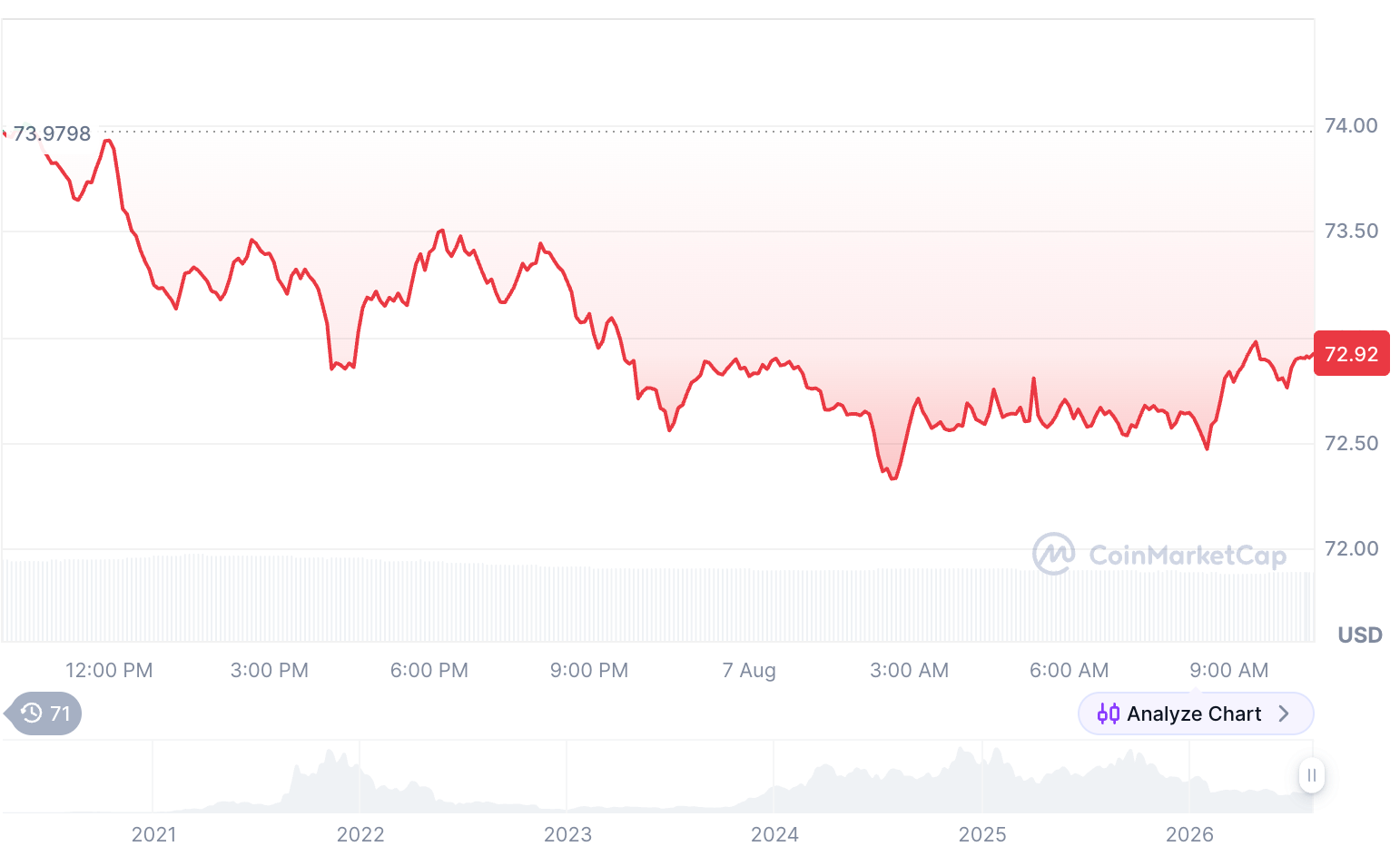 Solana (SOL) Price Eyes $76 Breakout Before Governance Decision