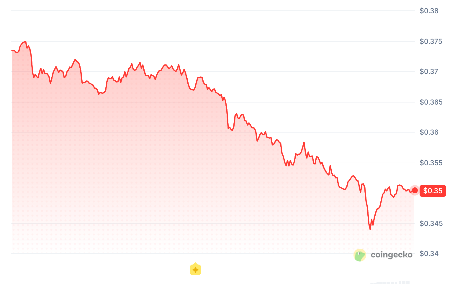 Ondo (ONDO) Price Slides 6% as Control Battle Deepens