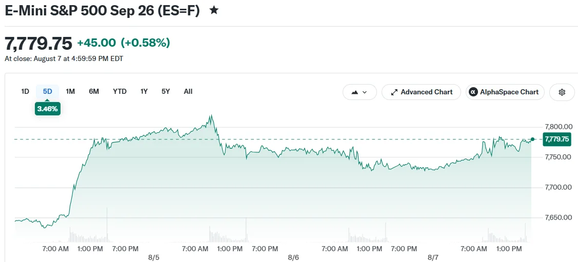 Stock Markets Surge in Best Weekly Performance Since Spring on Jobs Data