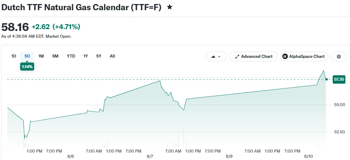 European Gas Futures Climb Amid Stalled Iran-Oman Shipping Negotiations