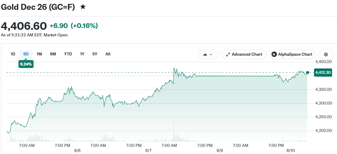 Gold Maintains Momentum Above $4,400 as Markets Await Critical Inflation Data