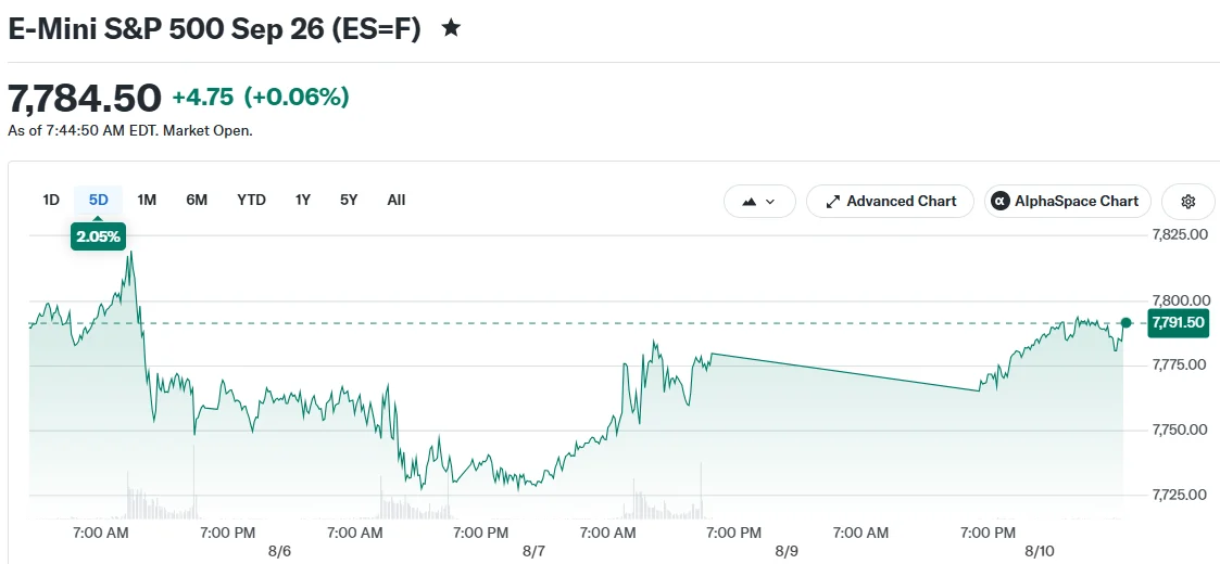 Stock Futures Gain as Investors Brace for Critical Inflation Report and Fed Rate Decision